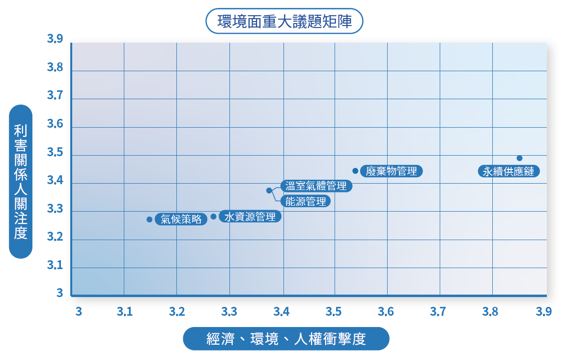 3.環境