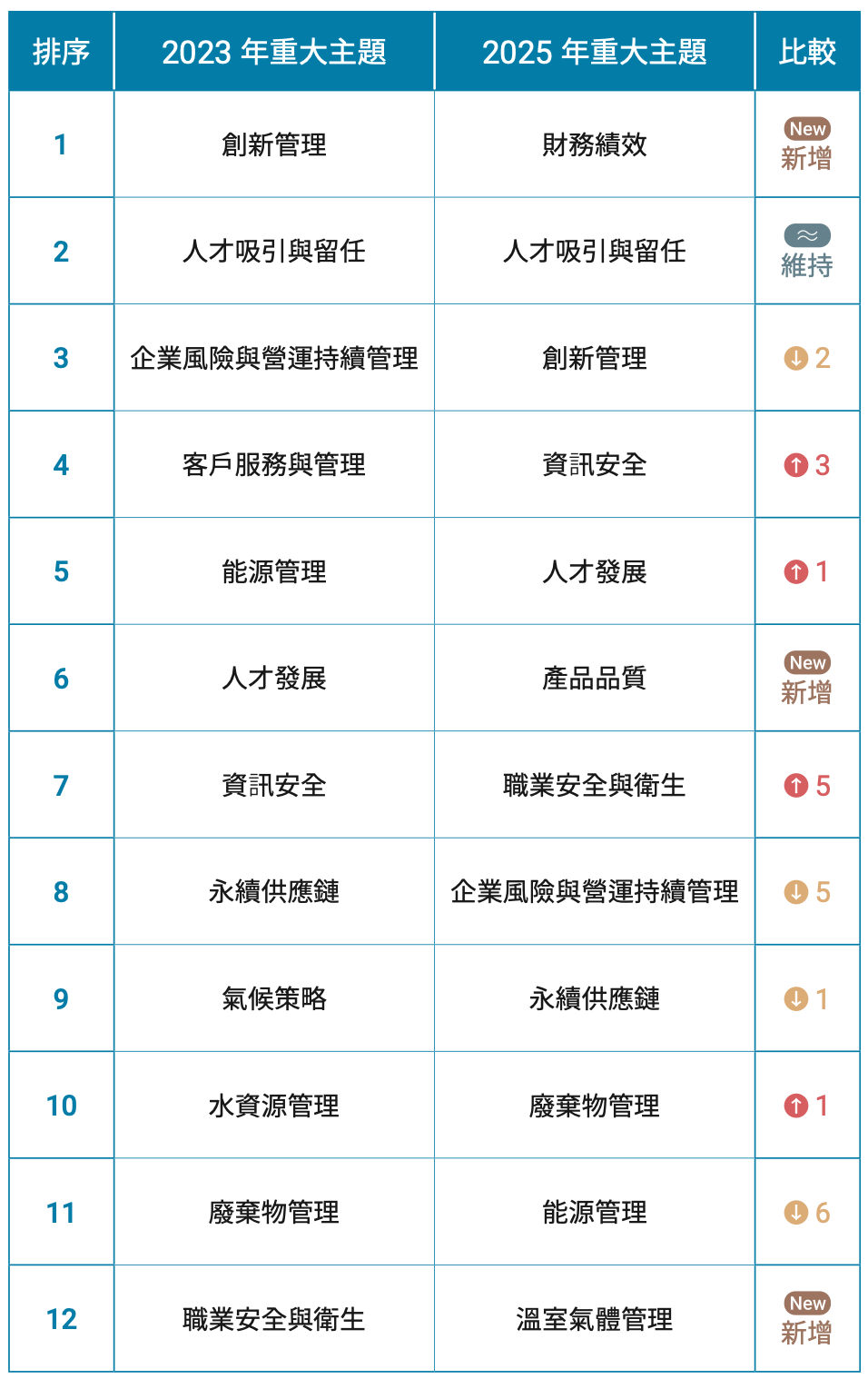 永續管理 重大性分析 5