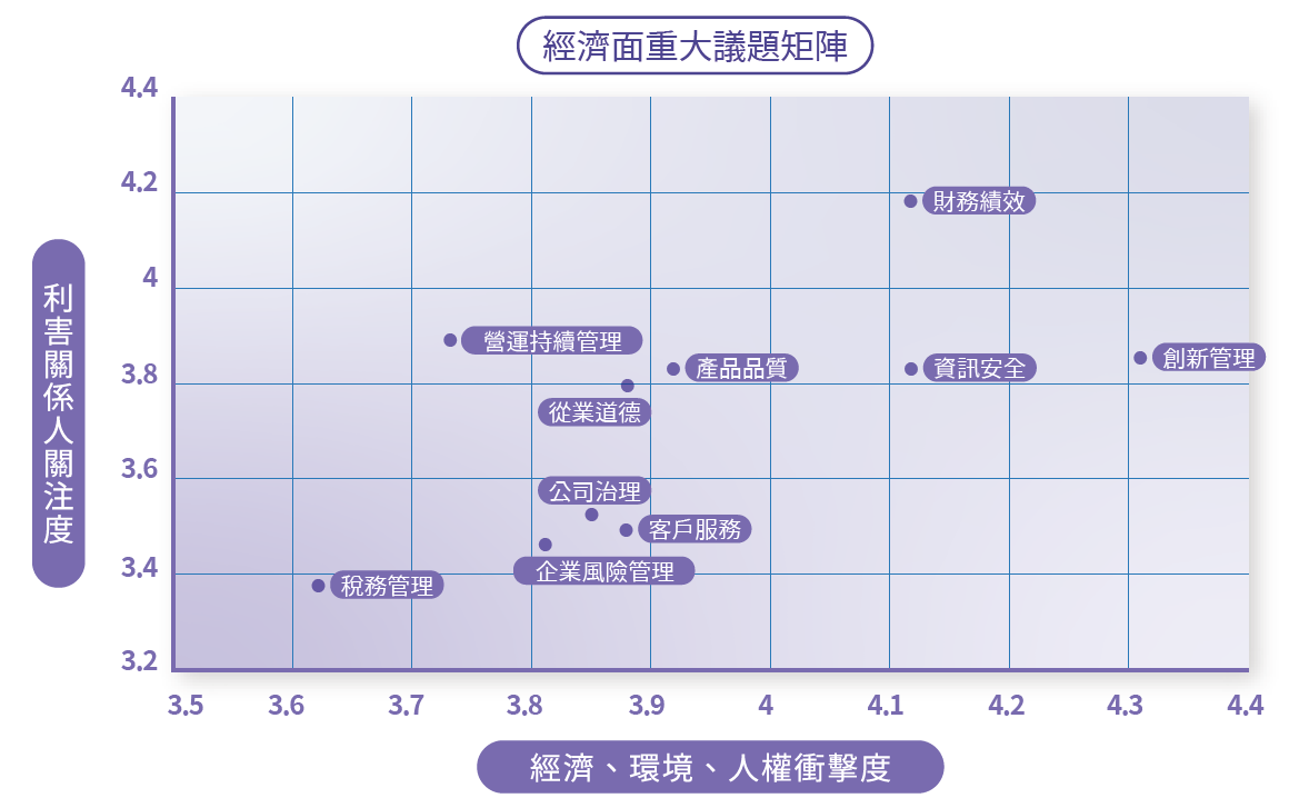 1.經濟