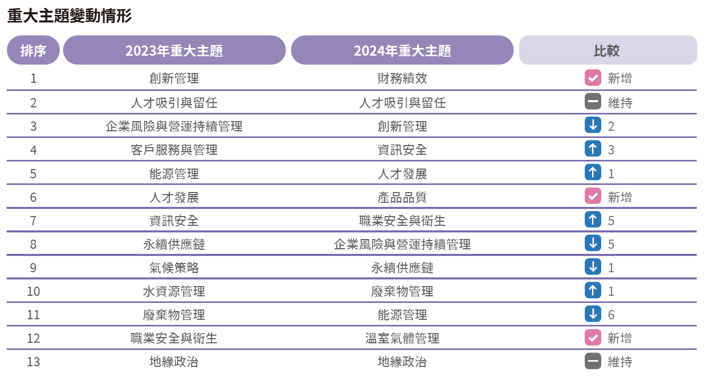 4.重大主題變動情形