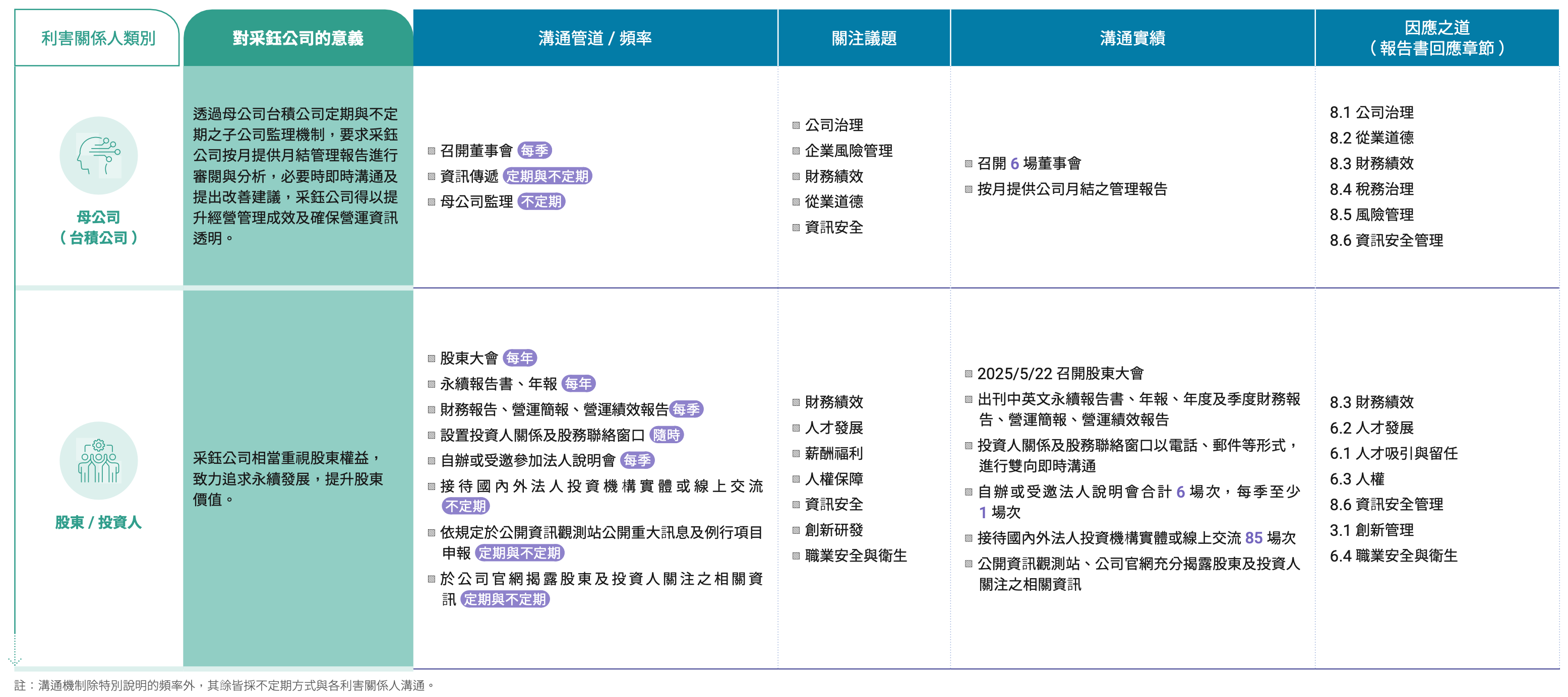 永續管理 利害關係人溝通 1